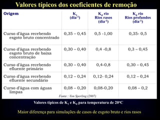 Valores típicos dos coeficientes de remoção
Origem K1
(dia-1)
Kd rio
Rios rasos
(dia-1)
Kd rio
Rios profundos
(dia-1)
Curso d’água recebendo
esgoto bruto concentrado
0,35 – 0,45 0,5 -1,00 0,35- 0,5
Curso d’água recebendo
esgoto bruto de baixa
concentração
0,30 – 0,40 0,4 -0,8 0,3 – 0,45
Curso d’água recebendo
efluente primário
0,30 – 0,40 0,4-0,8 0,30 – 0,45
Curso d’água recebendo
efluente secundário
0,12 – 0,24 0,12- 0,24 0,12 – 0,24
Curso d’água com águas
limpas
0,08 – 0,20 0,08-0,20 0,08 – 0,2
Maior diferença para simulações de casos de esgoto bruto e rios rasos
Valores típicos de K1 e Kd para temperatura de 20oC
Fonte : Von Sperling (2007)
 