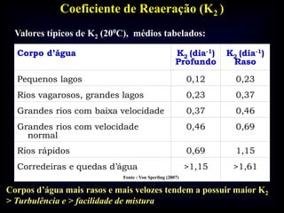 Coeficiente de Reaeração (K2 )
Corpo d’água K2 (dia-1)
Profundo
K2 (dia-1)
Raso
Pequenos lagos 0,12 0,23
Rios vagarosos, grandes lagos 0,23 0,37
Grandes rios com baixa velocidade 0,37 0,46
Grandes rios com velocidade
normal
0,46 0,69
Rios rápidos 0,69 1,15
Corredeiras e quedas d’água >1,15 >1,61
Valores típicos de K2 (200C), médios tabelados:
Corpos d’água mais rasos e mais velozes tendem a possuir maior K2
> Turbulência e > facilidade de mistura
Fonte : Von Sperling (2007)
 