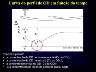 Curva do perfil de OD em função do tempo
Principais pontos:
• a concentração de OD no rio a montante (Cr ou ODr);
• a concentração de OD na mistura (Co ou ODo);
• a concentração crítica de OD (Cc ou ODc);
• e a concentração ao longo do percurso (Ct ou ODt).
 