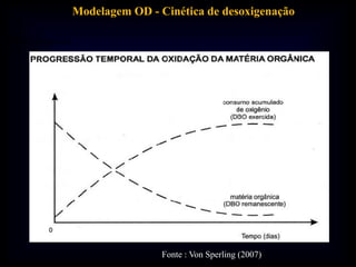Modelagem OD - Cinética de desoxigenação
Fonte : Von Sperling (2007)
dois ângulos
 