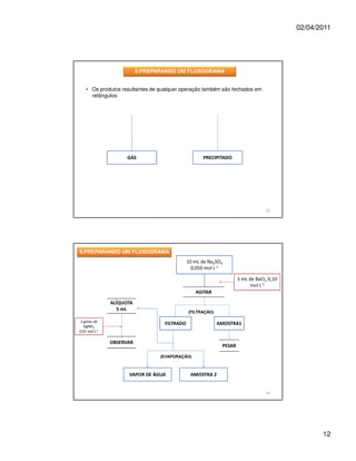 02/04/2011




                          9.PREPARANDO UM FLUXOGRAMA


    • Os produtos resultantes de qualquer operação também são fechados em
      retângulos:




                     GÁS                           PRECIPITADO




                                                                                 23




9.PREPARANDO UM FLUXOGRAMA
                                             10 mL de Na2SO4
                                               0,050 mol L-1

                                                                    5 mL de BaCl2 0,10
                                                                         mol L-1
                                                AGITAR

               ALÍQUOTA
                  5 mL
                                             (FILTRAÇÃO)

 2 gotas de
                                  FILTRADO                 AMOSTRA1
   AgNO3
0,01 mol L-1

               OBSERVAR
                                                            PESAR

                                 (EVAPORAÇÃO)



                     VAPOR DE ÁGUA            AMOSTRA 2


                                                                                 24




                                                                                                12
 