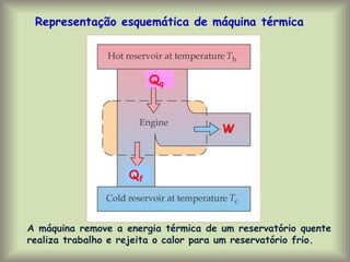 Representação esquemática de máquina térmica
A máquina remove a energia térmica de um reservatório quente
realiza trabalho e rejeita o calor para um reservatório frio.
Qf
Qq
W
 