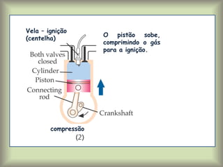 O pistão sobe,
comprimindo o gás
para a ignição.
Vela – ignição
(centelha)
compressão
 
