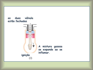 A mistura gasosa
se expande ao se
inflamar.
as duas válvula
estão fechadas
ignição
 
