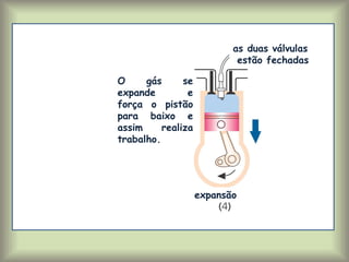 O gás se
expande e
força o pistão
para baixo e
assim realiza
trabalho.
expansão
as duas válvulas
estão fechadas
 