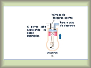 O pistão sobe
expulsando os
gases
queimados.
descarga
Válvulas de
descarga aberta
Para o cano
de descarga
 