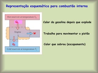 Representação esquemática para combustão interna
Qf
Qq
W
Calor da gasolina depois que explode
Trabalho para movimentar o pistão
Calor que sobrou (escapamento)
 