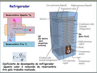 Qf
Qq
W
Reservatório Quente Tq
Reservatório Frio Tf
Qf
(de dentro
para
serpentina
externa)
Qq
(para fora)
Refrigerador
W
Q
C
frio

Coeficiente de desempenho do refrigerador
Quanto calor é removido do reservatório
frio pelo trabalho realizado.
 