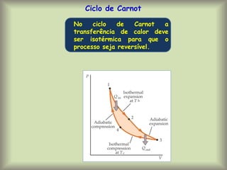 Ciclo de Carnot
No ciclo de Carnot a
transferência de calor deve
ser isotérmica para que o
processo seja reversível.
 