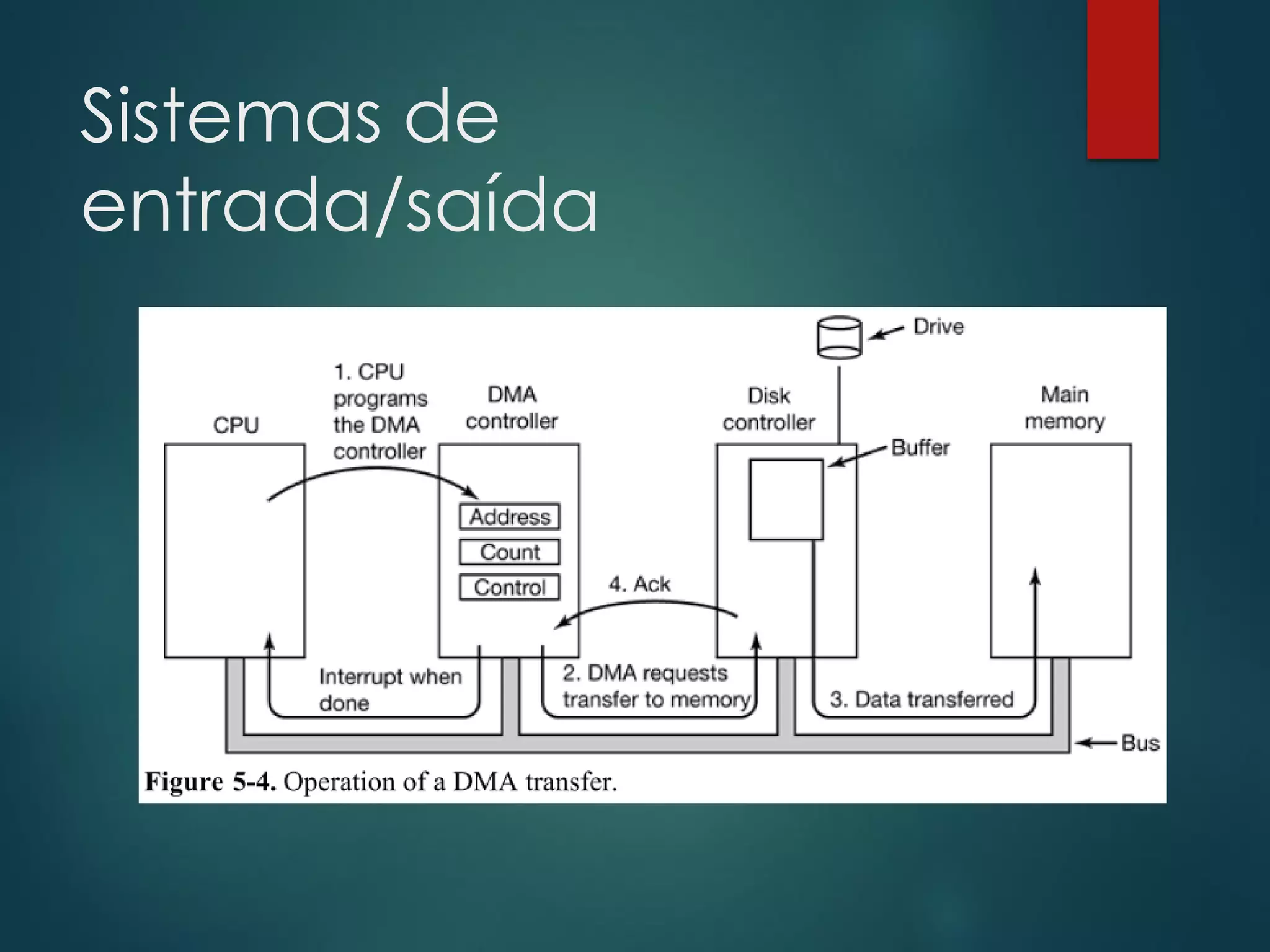 Sistemas de
entrada/saída

 