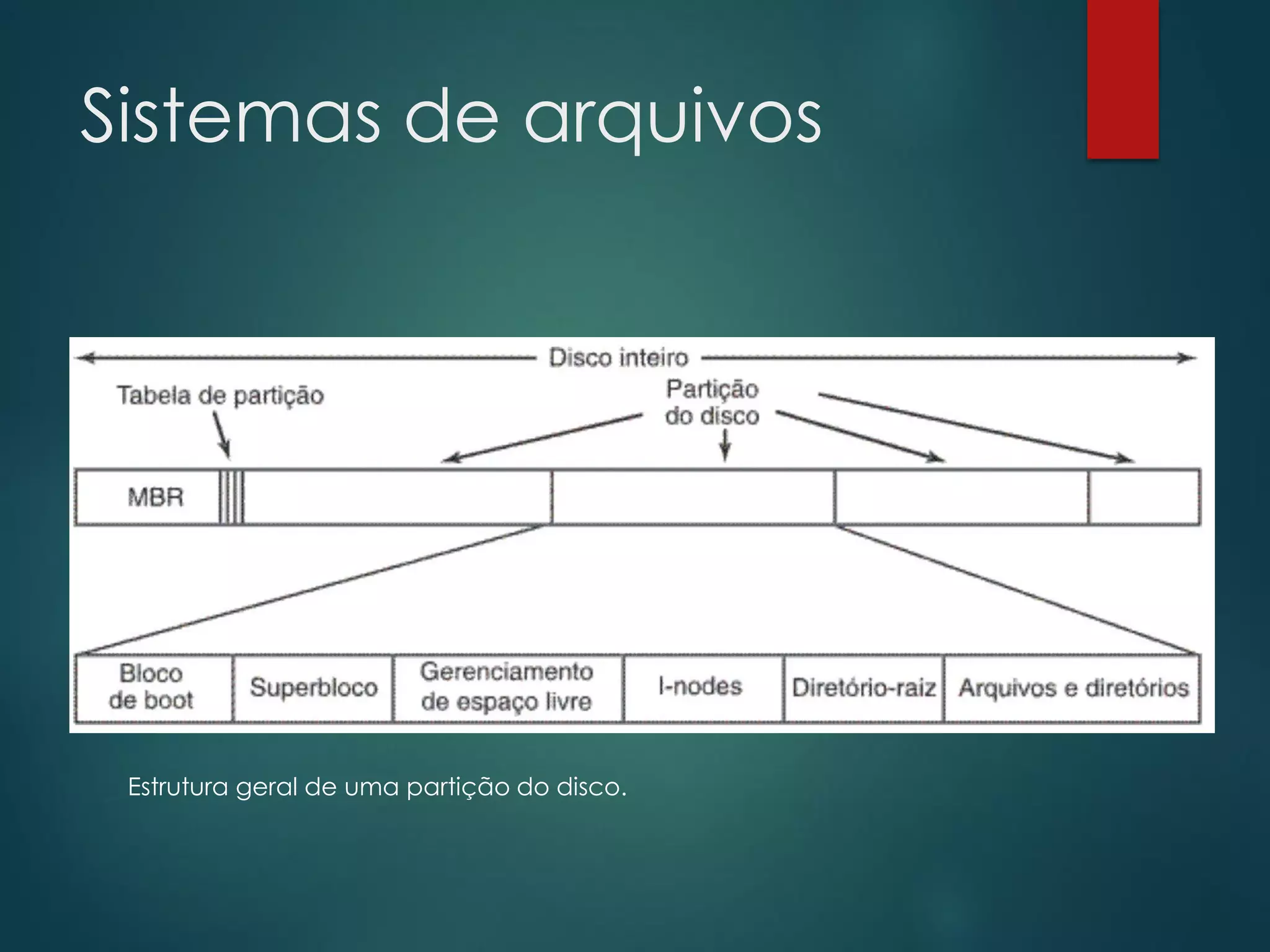 Sistemas de arquivos

Estrutura geral de uma partição do disco.

 