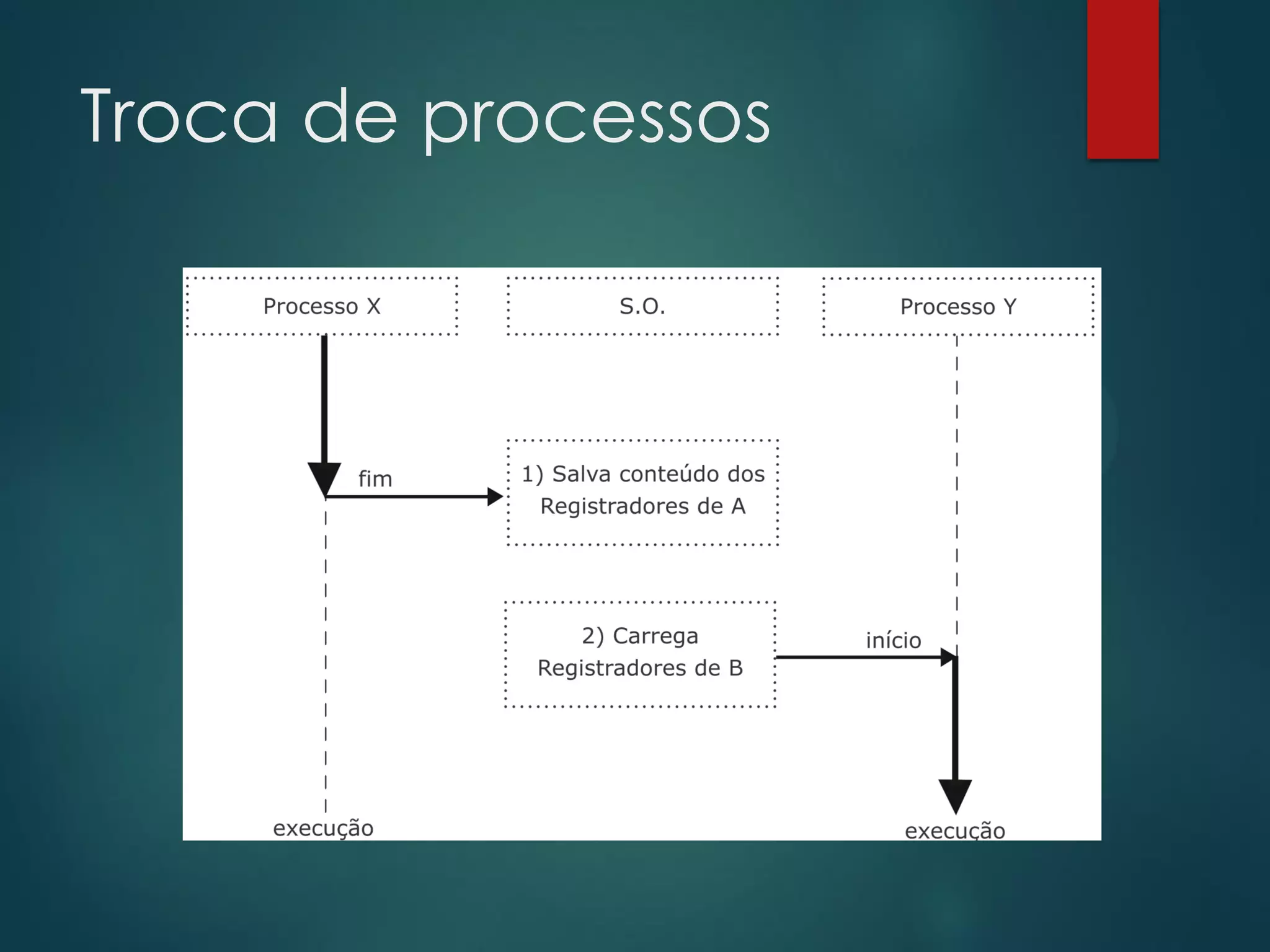 Troca de processos

 