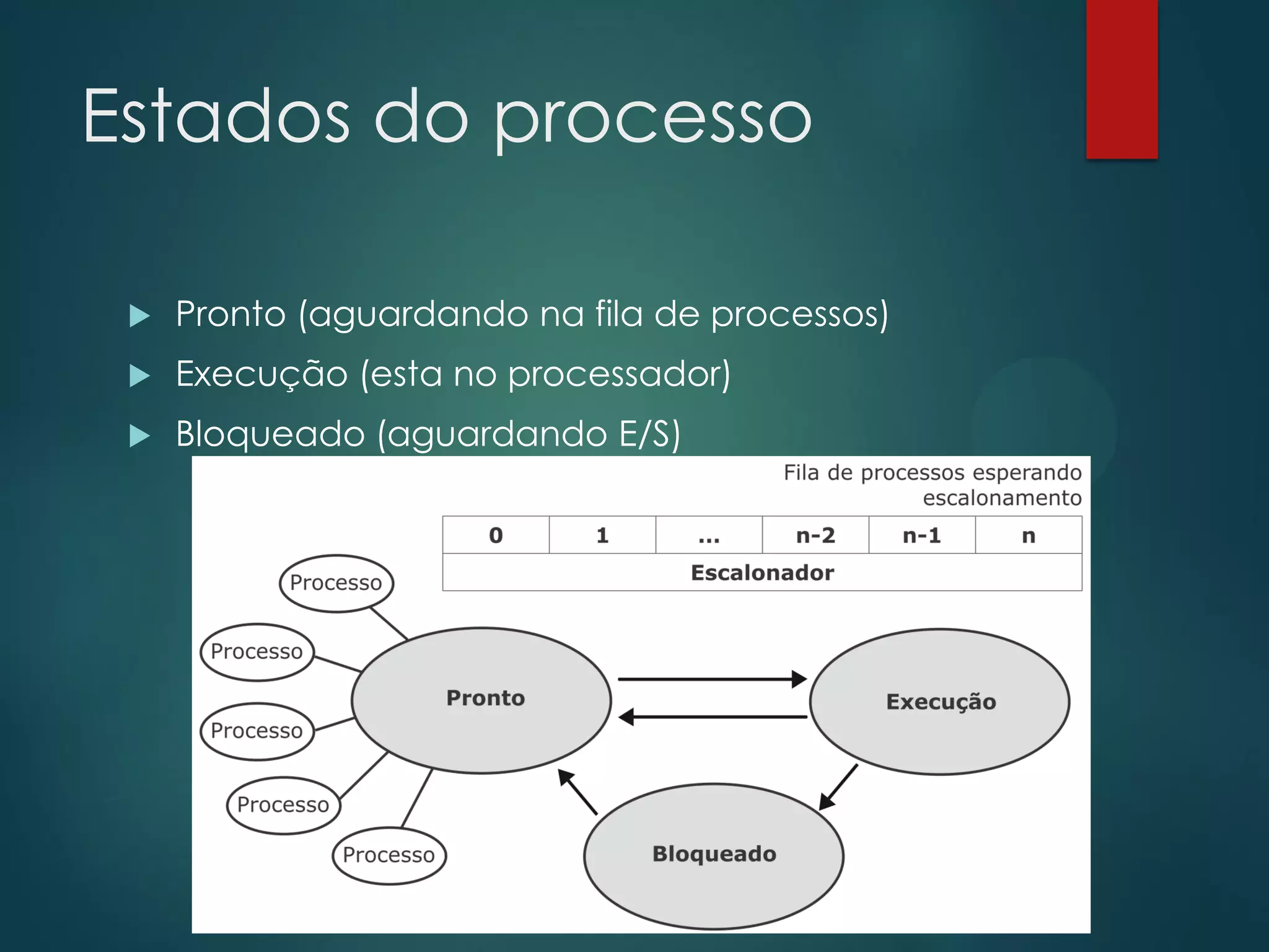 Estados do processo


Pronto (aguardando na fila de processos)



Execução (esta no processador)



Bloqueado (aguardando E/S)

 