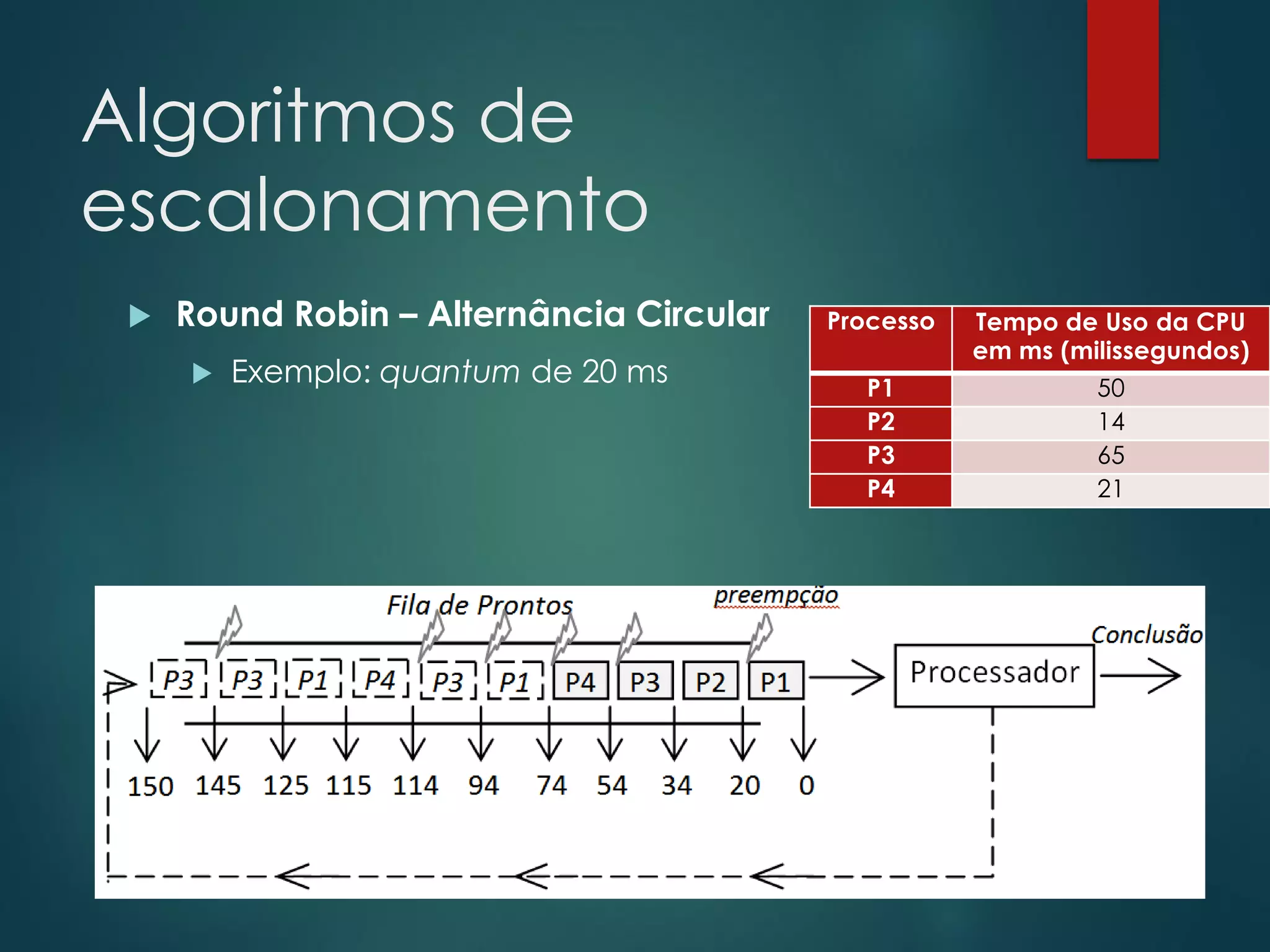Algoritmos de
escalonamento


Round Robin – Alternância Circular


Exemplo: quantum de 20 ms

Processo

Tempo de Uso da CPU
em ms (milissegundos)

P1
P2
P3
P4

50
14
65
21

 