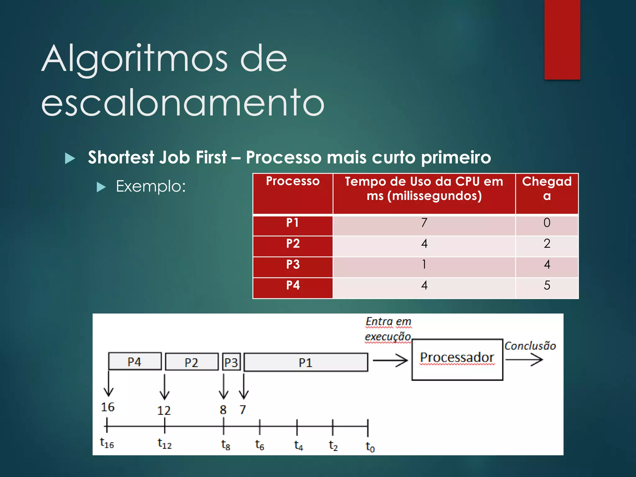 Algoritmos de
escalonamento


Shortest Job First – Processo mais curto primeiro


Exemplo:

Processo

Tempo de Uso da CPU em
ms (milissegundos)

Chegad
a

P1

7

0

P2

4

2

P3

1

4

P4

4

5

 