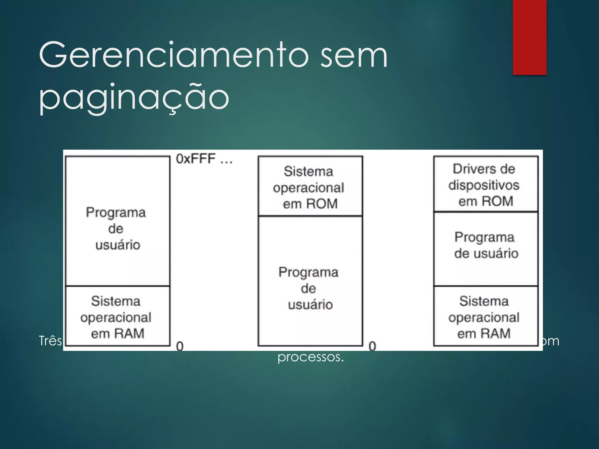 Gerenciamento sem
paginação

Três maneiras simples de organizar memória com um sistema operacional e com
processos.

 