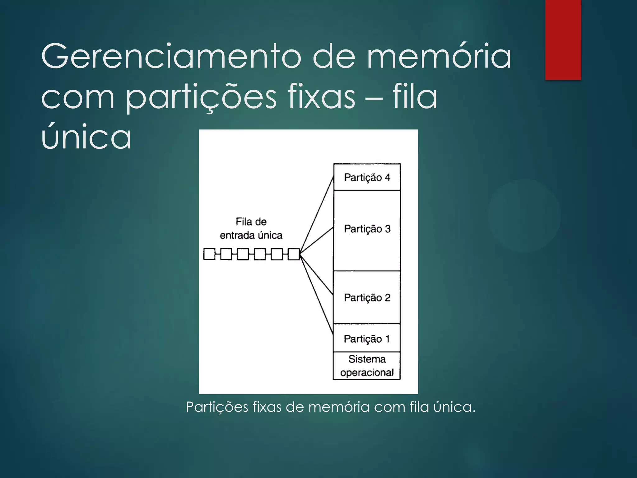 Gerenciamento de memória
com partições fixas – fila
única

Partições fixas de memória com fila única.

 