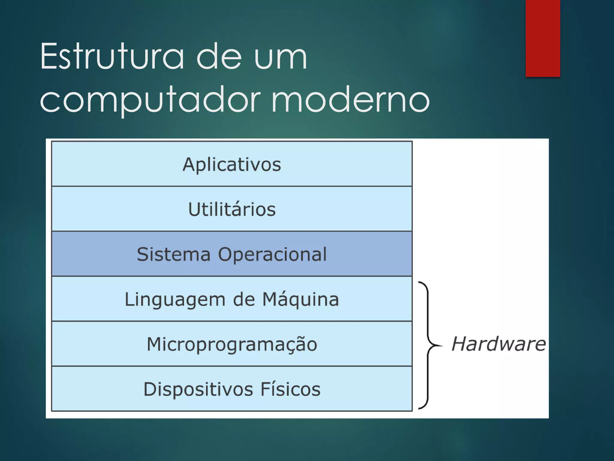 Estrutura de um
computador moderno

 