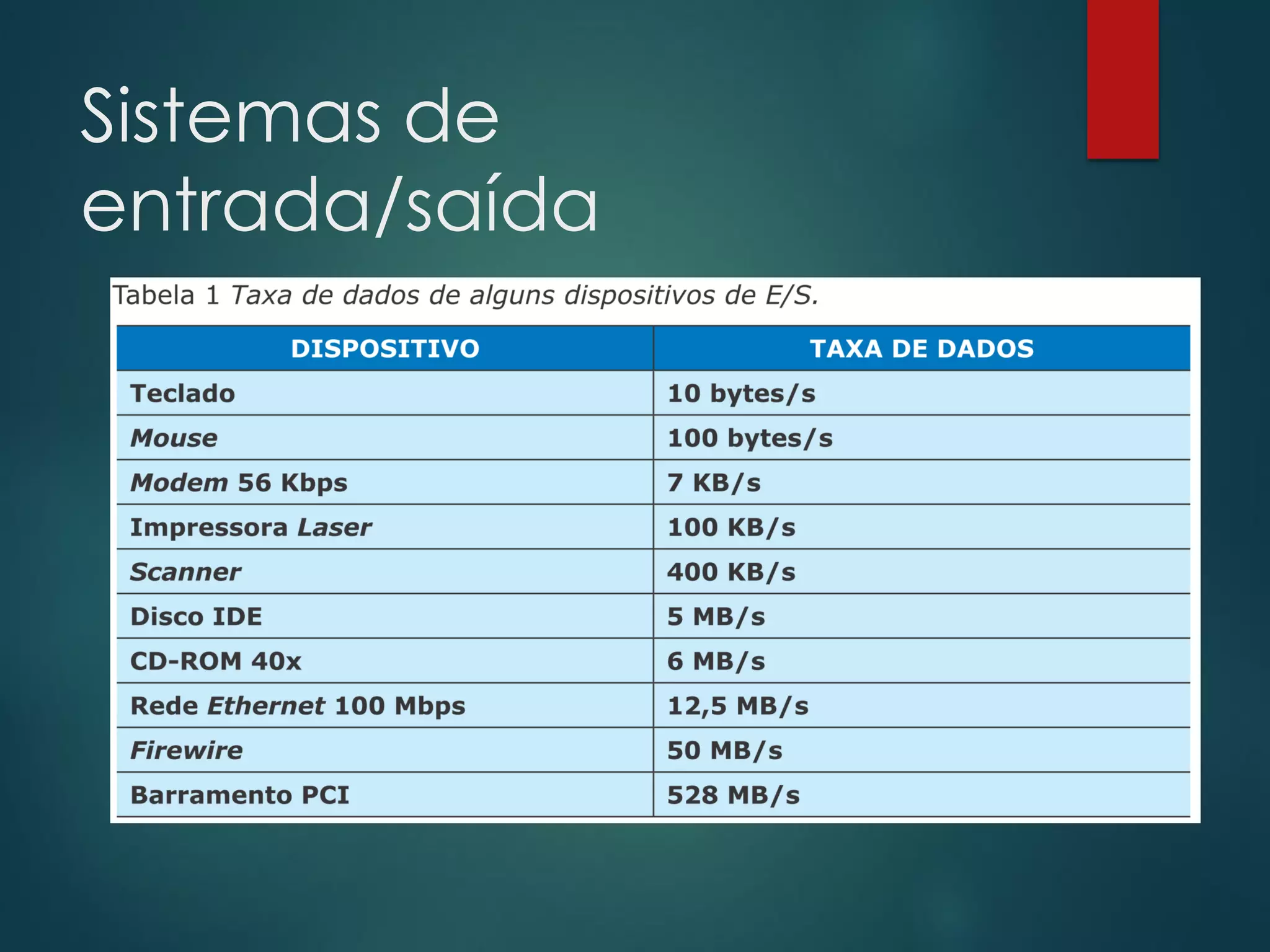 Sistemas de
entrada/saída

 