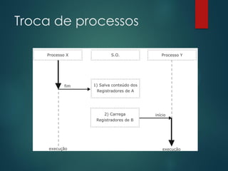Troca de processos

 