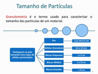 Tamanho de Partículas
Granulometria é o termo usado para caracterizar o
tamanho das partículas de um material.
1 μm até 0,5 mm
Sólidos Granulares 0,5 a 10 mm
Blocos Pequenos 1 a 5 cm
Blocos Médios 5 a 15 cm
Blocos Grandes > 15 cm
Pós
Distinguem-se pelo
tamanho cinco tipos de
sólidos particulados:
6
 