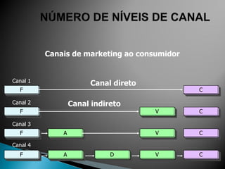 Canais de marketing ao consumidor


Canal 1                Canal direto
  F                                           C

Canal 2           Canal indireto
  F                                   V       C

Canal 3
  F           A                       V       C

Canal 4
  F           A              D        V       C
 