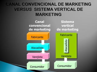 Canal         Sistema
convencional      vertical
de marketing   de marketing
                Fabricante
 Fabricante




                   Atacadista
 Atacadista


  Varejista      Varejista


Consumidor     Consumidor
 