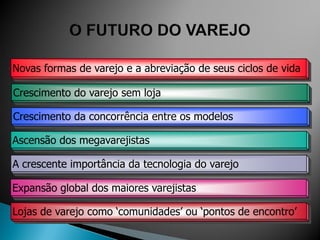 Novas formas de varejo e a abreviação de seus ciclos de vida

Crescimento do varejo sem loja

Crescimento da concorrência entre os modelos

Ascensão dos megavarejistas

A crescente importância da tecnologia do varejo

Expansão global dos maiores varejistas

Lojas de varejo como „comunidades‟ ou „pontos de encontro‟
 