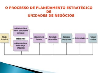 O PROCESSO DE PLANEJAMENTO ESTRATÉGICO
                  DE
          UNIDADES DE NEGÓCIOS
 