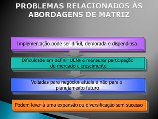 Implementação pode ser difícil, demorada e dispendiosa


  Dificuldade em definir UENs e mensurar participação
               de mercado e crescimento


       Voltadas para negócios atuais e não para o
                  planejamento futuro


Podem levar à uma expansão ou diversificação sem sucesso
 
