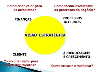 Como criar valor para    Como tornar excelentes
     os acionistas?        os processos do negócio?

      FINANÇAS                  PROCESSOS
                                INTERNOS



            VISÃO ESTRATÉGICA




     CLIENTE                    APRENDIZAGEM
                                E CRESCIMENTO
Como criar valor para
conquistar clientes?      Como crescer e melhorar?
 
