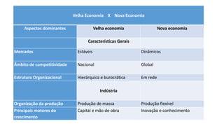 Velha Economia X Nova Economia
Aspectos dominantes Velha economia Nova economia
Características Gerais
Mercados Estáveis Dinâmicos
Âmbito de competitividade Nacional Global
Estrutura Organizacional Hierárquica e burocrática Em rede
Indústria
Organização da produção Produção de massa Produção flexível
Principais motores do
crescimento
Capital e mão de obra Inovação e conhecimento
 