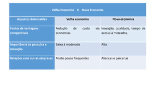 Velha Economia X Nova Economia
Aspectos dominantes Velha economia Nova economia
Fontes de vantagens
competitivas
Redução de custo via
economias
Inovação, qualidade, tempo de
acesso à mercados.
Importância da pesquisa e
inovação
Baixa à moderada Alta
Relações com outras empresas Muito pouco frequentes Alianças e parcerias
 