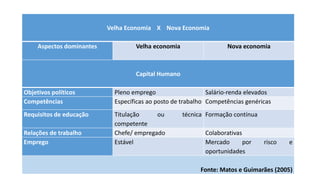 Velha Economia X Nova Economia
Aspectos dominantes Velha economia Nova economia
Capital Humano
Objetivos políticos Pleno emprego Salário-renda elevados
Competências Específicas ao posto de trabalho Competências genéricas
Requisitos de educação Titulação ou técnica
competente
Formação contínua
Relações de trabalho Chefe/ empregado Colaborativas
Emprego Estável Mercado por risco e
oportunidades
Fonte: Matos e Guimarães (2005)
 