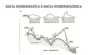 BACIA HIDROGRÁFICA X BACIA HIDROGEOLÓGICA
 