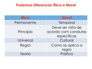 Podemos Diferenciar Ética e Moral
Ética Moral
Permanente Temporal
Princípio
Deve ser vista de
acordo com condutas
específicas
Universal Cultural
Regra Como se aplica a
regra
Teoria Prática
 