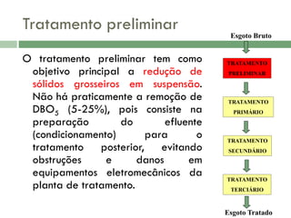 Tratamento preliminar
Esgoto Bruto

O tratamento preliminar tem como
objetivo principal a redução de
sólidos grosseiros em suspensão.
Não há praticamente a remoção de
DBO5 (5-25%), pois consiste na
preparação
do
efluente
(condicionamento)
para
o
tratamento posterior, evitando
obstruções
e
danos
em
equipamentos eletromecânicos da
planta de tratamento.

TRATAMENTO
PRELIMINAR

TRATAMENTO
PRIMÁRIO

TRATAMENTO
SECUNDÁRIO

TRATAMENTO
TERCIÁRIO

Esgoto Tratado

 