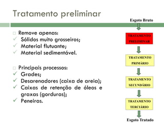 Tratamento preliminar
Esgoto Bruto

Remove apenas:
 Sólidos muito grosseiros;
 Material flutuante;
 Material sedimentável.


TRATAMENTO
PRELIMINAR

TRATAMENTO

Principais processos:
 Grades;
 Desarenadores (caixa de areia);
 Caixas de retenção de óleos e
graxas (gorduras);
 Peneiras.

PRIMÁRIO



TRATAMENTO
SECUNDÁRIO

TRATAMENTO
TERCIÁRIO

Esgoto Tratado

 