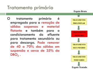 Tratamento primário
Esgoto Bruto

O

tratamento
primário
é
empregado para a remoção de
sólidos suspensos e material
flotante e também para o
condicionamento do efluente
para tratamento secundário ou
para descarga. Pode remover
de 40 a 70% dos sólidos em
suspensão e cerca de 35% da
DBO5 .

TRATAMENTO
PRELIMINAR

TRATAMENTO
PRIMÁRIO

TRATAMENTO
SECUNDÁRIO

TRATAMENTO
TERCIÁRIO

Esgoto Tratado

 