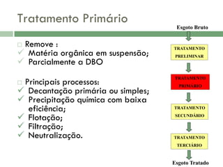 Tratamento Primário
Esgoto Bruto

Remove :
 Matéria orgânica em suspensão;
 Parcialmente a DBO


Principais processos:
 Decantação primária ou simples;
 Precipitação química com baixa
eficiência;
 Flotação;
 Filtração;
 Neutralização.


TRATAMENTO
PRELIMINAR

TRATAMENTO
PRIMÁRIO

TRATAMENTO
SECUNDÁRIO

TRATAMENTO
TERCIÁRIO

Esgoto Tratado

 