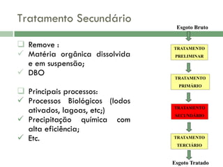 Tratamento Secundário
Esgoto Bruto

 Remove :
 Matéria orgânica dissolvida
e em suspensão;
 DBO
 Principais processos:
 Processos Biológicos (lodos
ativados, lagoas, etc;)
 Precipitação química com
alta eficiência;
 Etc.

TRATAMENTO
PRELIMINAR

TRATAMENTO
PRIMÁRIO

TRATAMENTO
SECUNDÁRIO

TRATAMENTO
TERCIÁRIO

Esgoto Tratado

 