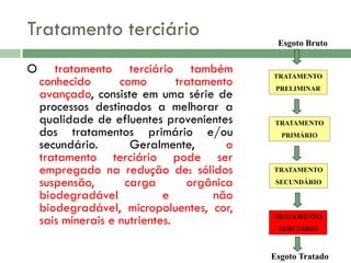 Tratamento terciário
Esgoto Bruto

O

tratamento terciário também
conhecido
como
tratamento
avançado, consiste em uma série de
processos destinados a melhorar a
qualidade de efluentes provenientes
dos tratamentos primário e/ou
secundário.
Geralmente,
o
tratamento terciário pode ser
empregado na redução de: sólidos
suspensão,
carga
orgânica
biodegradável
e
não
biodegradável, micropoluentes, cor,
sais minerais e nutrientes.

TRATAMENTO
PRELIMINAR

TRATAMENTO
PRIMÁRIO

TRATAMENTO
SECUNDÁRIO

TRATAMENTO
TERCIÁRIO

Esgoto Tratado

 