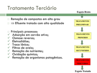 Tratamento Terciário
Esgoto Bruto



Remoção de compostos em alto grau
 Efluente tratado com alta qualidade

Principais processos:
 Adsorção em carvão ativo;
 Osmose reversa;
 Eletrodiálise;
 Troca iônica;
 Filtros de areia;
 Remoção de nutrientes;
 Oxidação química;
 Remoção de organismos patogênicos.

TRATAMENTO
PRELIMINAR



TRATAMENTO
PRIMÁRIO

TRATAMENTO
SECUNDÁRIO

TRATAMENTO
TERCIÁRIO

Esgoto Tratado

 