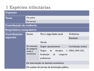 Principais tributos e suas espécies tributárias | PDF