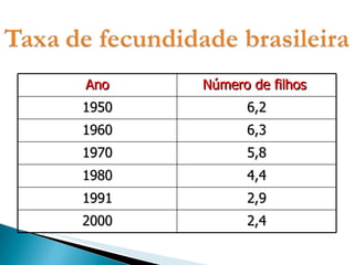 Ano Número de filhos  1950 6,2 1960 6,3 1970 5,8 1980 4,4 1991 2,9 2000 2,4 
