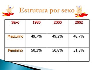 Sexo 1980 2000 2002 Masculino 49,7% 49,2% 48,7% Feminino 50,3% 50,8% 51,3% 