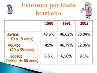 1980 1991 2002 Jovens  (0 a 19 anos) 48,5% 46,62% 38,84% Adultos  (20 a 59 anos) 45% 46,79% 52,06% Idosos  (acima de 60 anos) 6,5% 6,58% 9,1% 