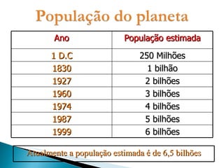 Ano População estimada 1 D.C 250 Milhões 1830 1 bilhão 1927 2 bilhões 1960 3 bilhões 1974 4 bilhões 1987 5 bilhões 1999 6 bilhões Atualmente a população estimada é de 6,5 bilhões 