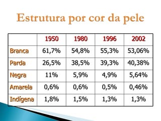 1950 1980 1996 2002 Branca 61,7% 54,8% 55,3% 53,06% Parda 26,5% 38,5% 39,3% 40,38% Negra 11% 5,9% 4,9% 5,64% Amarela 0,6% 0,6% 0,5% 0,46% Indígena 1,8% 1,5% 1,3% 1,3% 