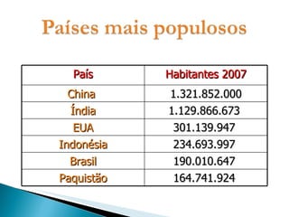 País Habitantes 2007 China  1.321.852.000 Índia 1.129.866.673  EUA 301.139.947  Indonésia 234.693.997  Brasil 190.010.647  Paquistão 164.741.924  